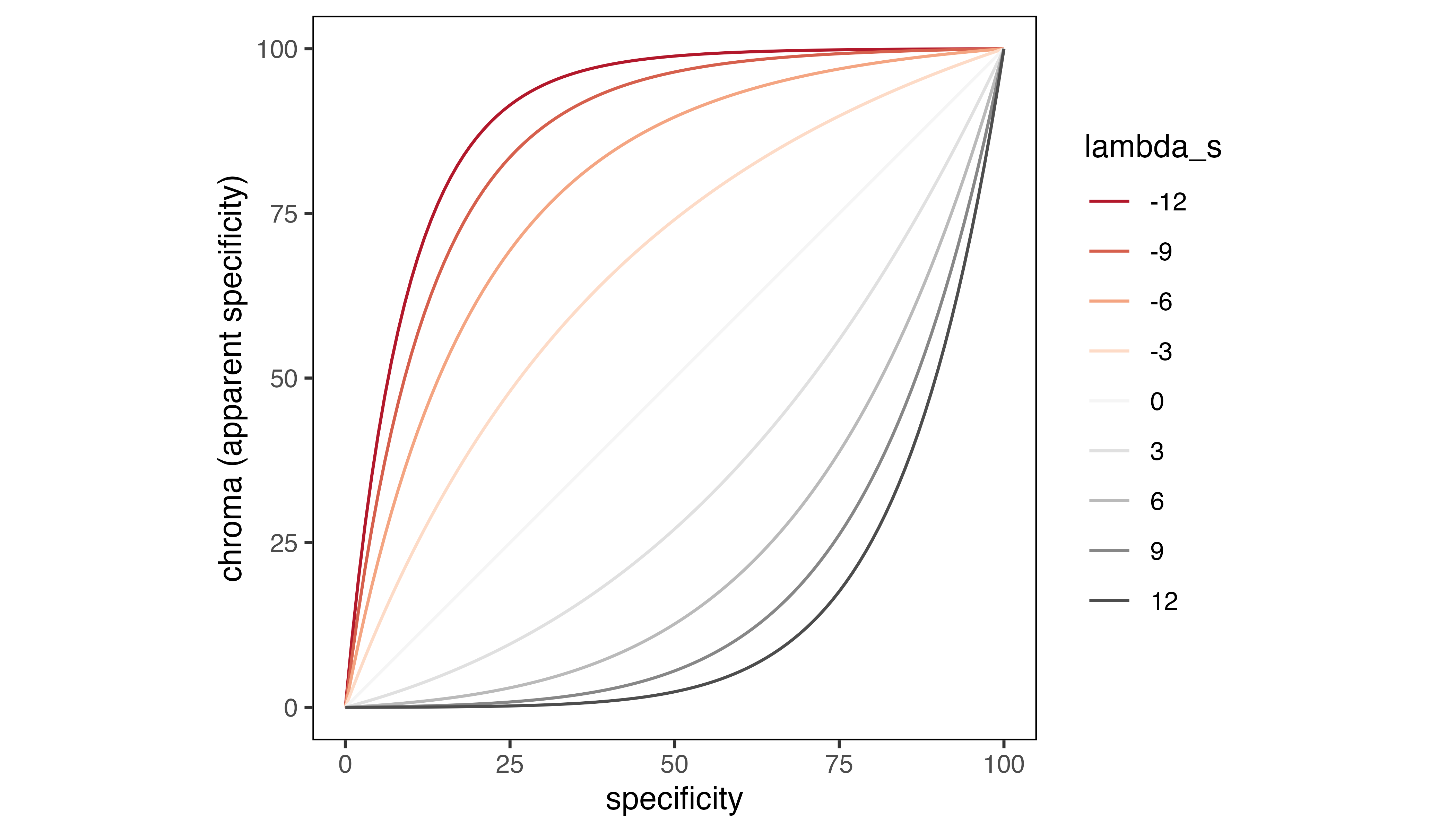 **Cell chroma as a function of specificity values and `lambda_s`.**