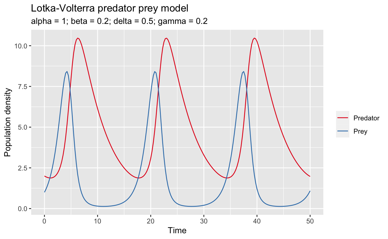 predator vs prey model